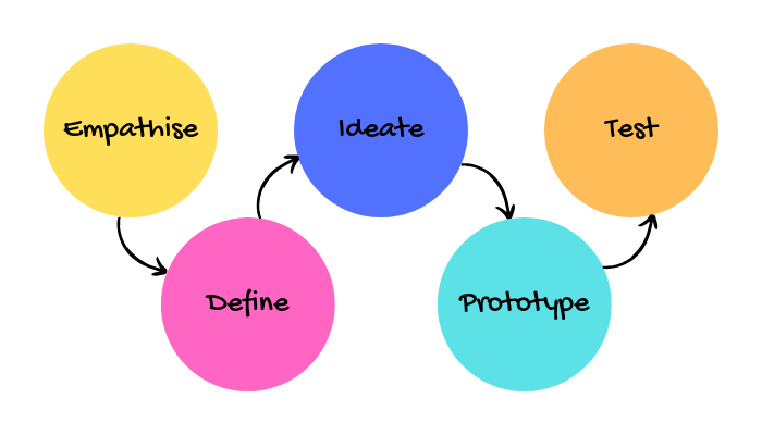 Design Planning